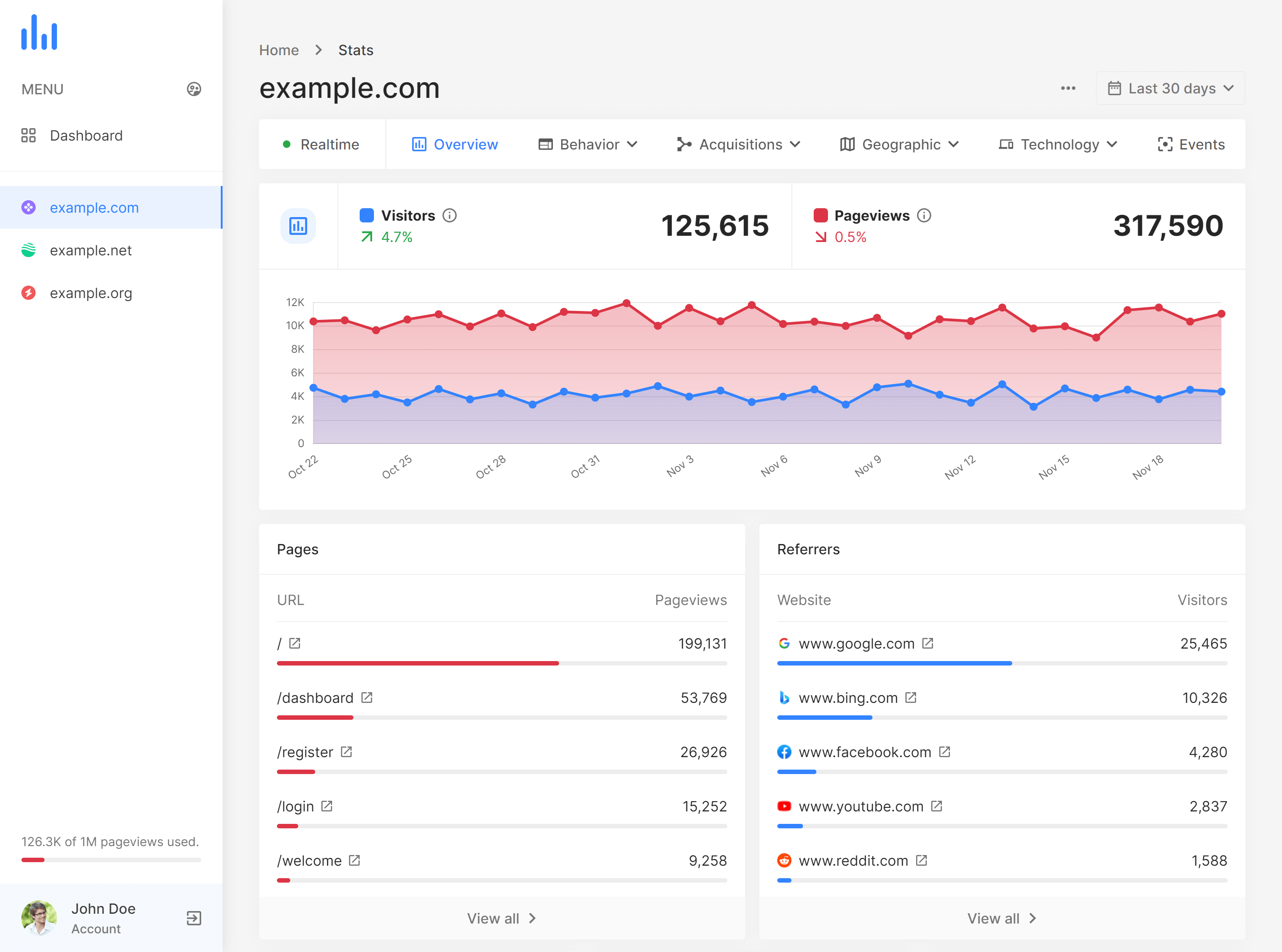 Ana - bstardigital Websites and Pages Analytics tool