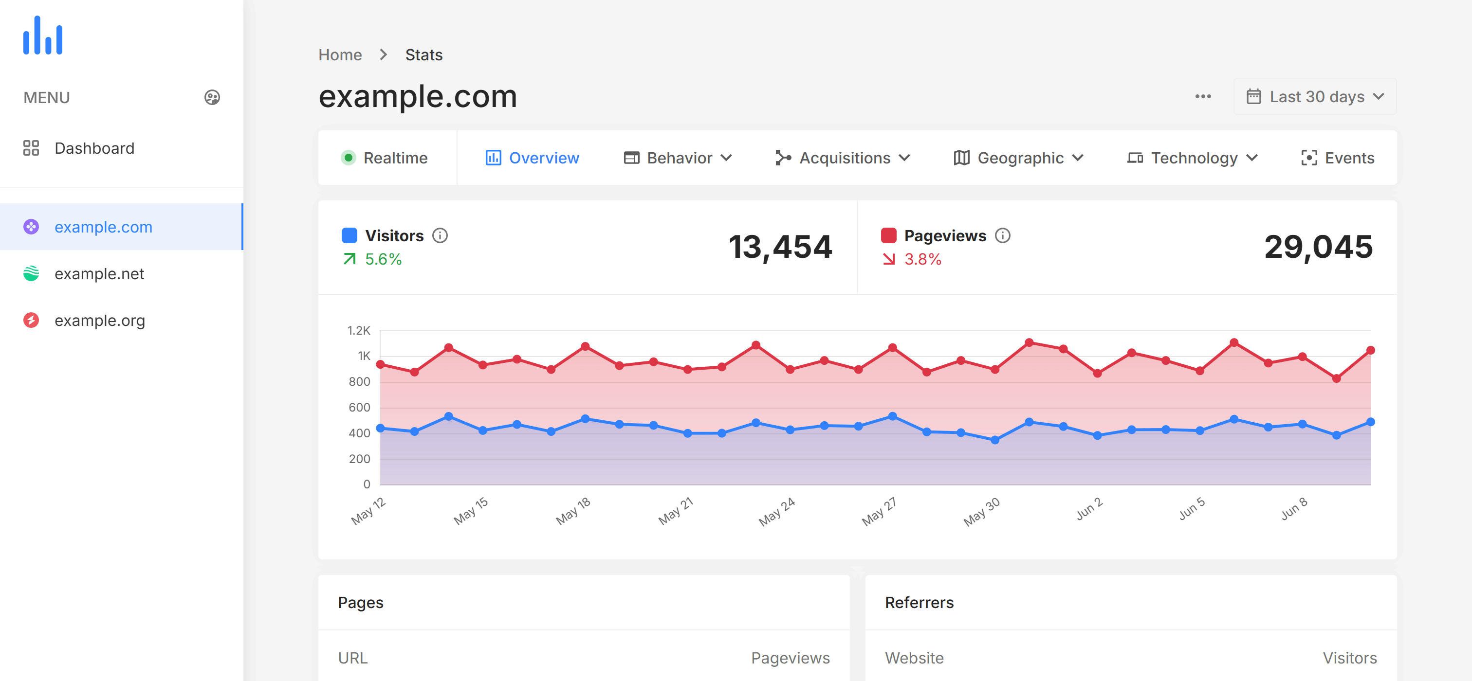 Ana - bstardigital Websites and Pages Analytics tool
